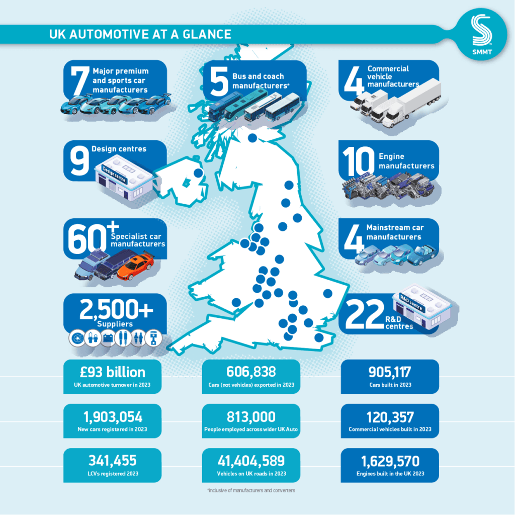UK automotive industry data.